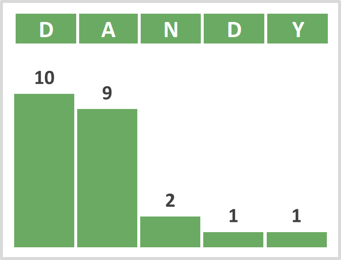 aaaexcel's tweet photo. It is Friday!!!

I can run these results for YOUR #Wordle 
Just leave me a comment in the link below with all your guess words.

Letter-by-letter results  https://t.co/zkLLHNznQO https://t.co/4rEXXxZjEf