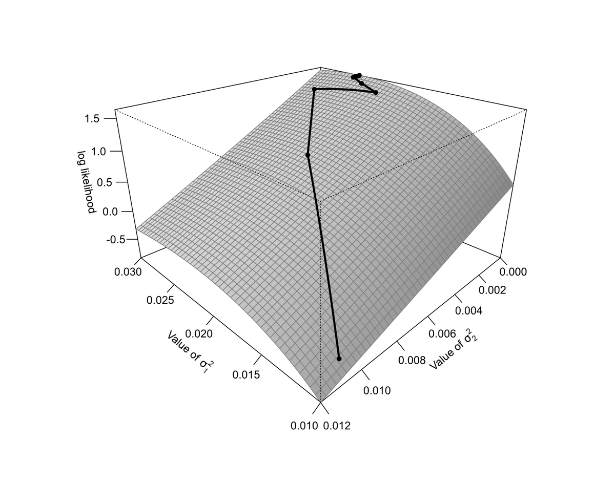 wviechtb's tweet image. Sometimes, when fitting a model with rma.​mv(), the optimizer doesn&apos;t converge. I wrote up a little discussion of this to illustrate this issue and to describe some remedies: metafor-project.org/doku.php/tips:… Gratuitous likelihood surface plot included.