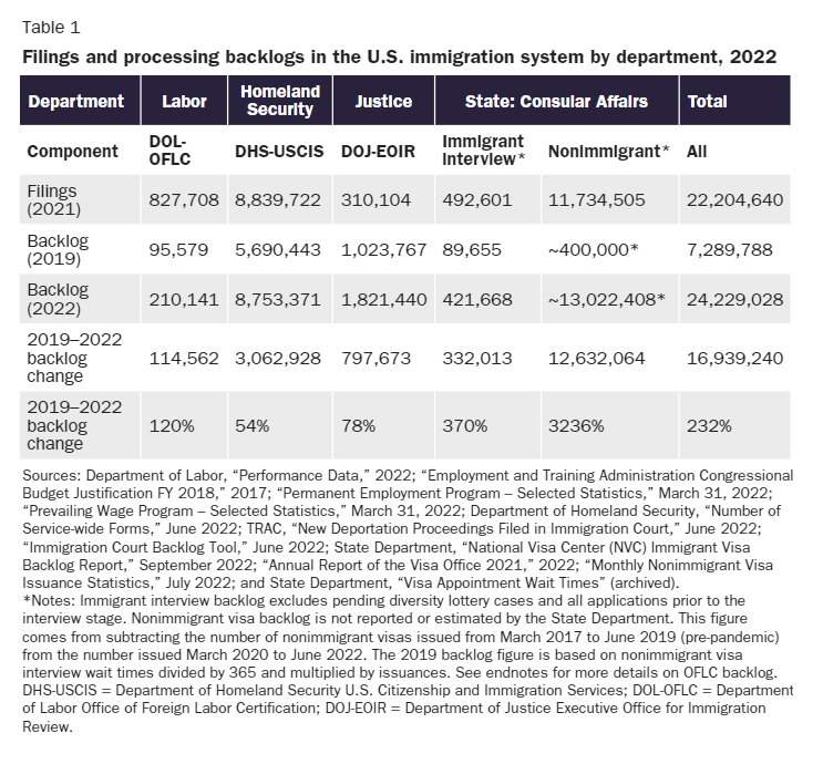 scottlincicome's tweet photo. "Processing Backlogs in the U.S. Immigration System: Describing the Scale of the Problem" https://t.co/x0pcecsfMG via @CatoInstitute @David_J_Bier 

tl;dr: the backlog is now more than 24 million people - an increase of almost 17 million since 2019.

Mind-blowingly depressing. https://t.co/oSUotMlbkG