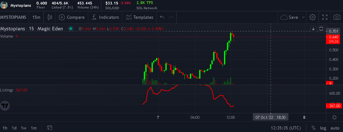 CLSAlpha's tweet photo. Mystopians ATH 0.7 sol. Successful call.
At the end of Oct we upload a our Alpha statistic, stay tuned! 🛎️ https://t.co/2c2Rixo6Rs