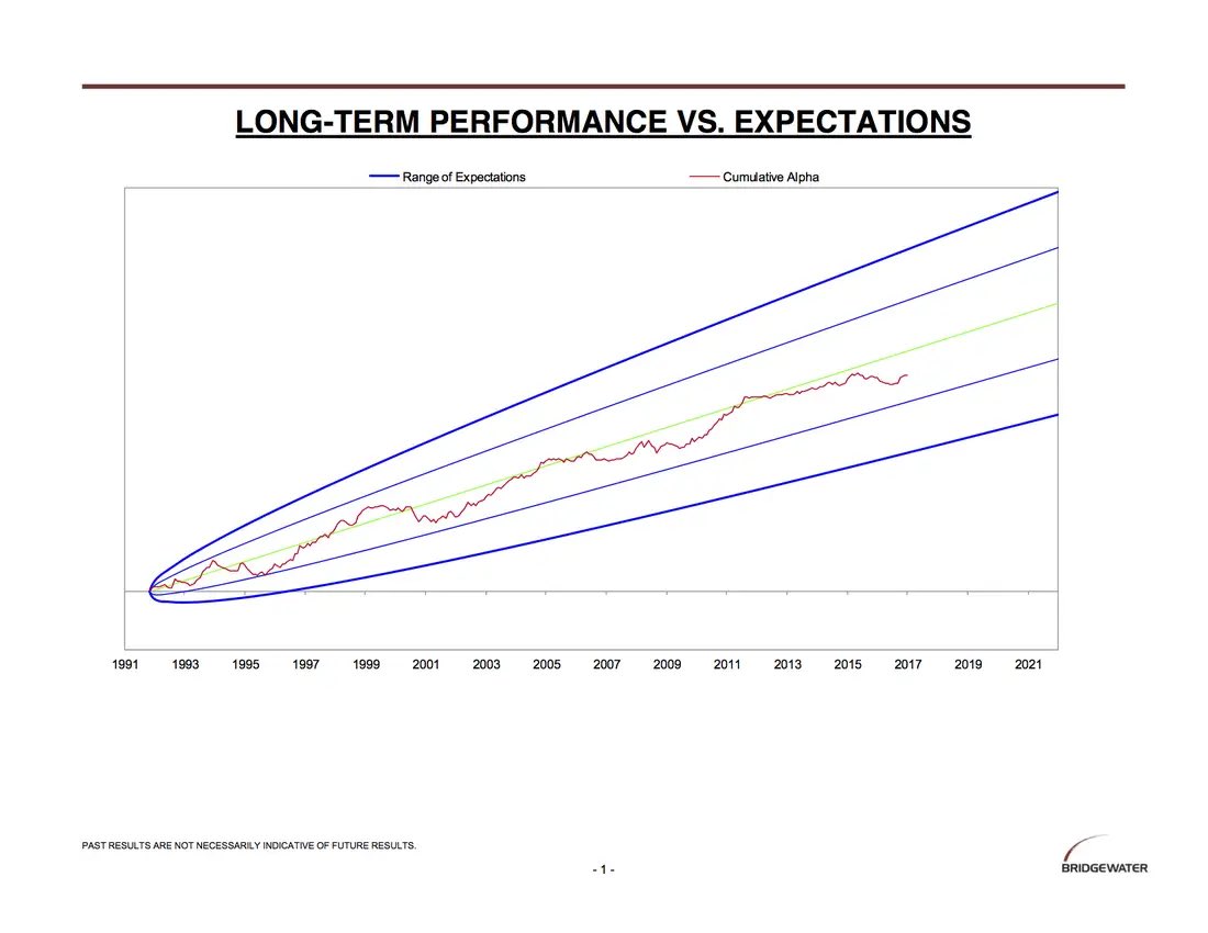 mtballensweig's tweet photo. Perspective is always important. Bridgewater crafted IMO one of the best charts to put short-term chaos and vol in perspective relative to long-term outcomes. You can have conviction and still be 1-2 stdev wrong in moments of time if you’re betting long-term. Think in cones. https://t.co/e6n2AqNaSo