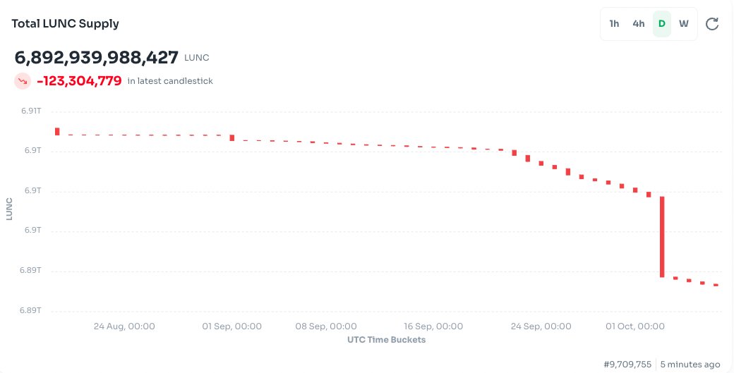 150 Millions de #lunc vont encore disparaître de la circulation aujourd'hui 👀🔥

#luncburn
