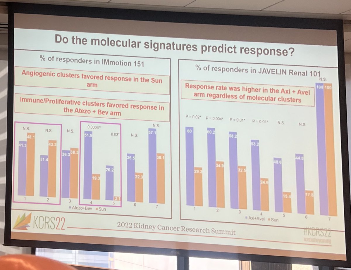 Tom Powles (@tompowles1) on Twitter photo Validation of RNA subgroups <a href="/brian_rini/">Brian Rini, MD</a> and response data with axi/avelumab <a href="/ReneeSaliby/">Renee Maria Saliby</a> #kcrs22.Distribution across groups were the same as IM151. But axi/avelumab was better across all groups-unlike atezo/bev. Response within groups will be regimen specific Validation of RNA subgroups <a href="/brian_rini/">Brian Rini, MD</a> and response data with axi/avelumab <a href="/ReneeSaliby/">Renee Maria Saliby</a> #kcrs22.Distribution across groups were the same as IM151. But axi/avelumab was better across all groups-unlike atezo/bev. Response within groups will be regimen specific