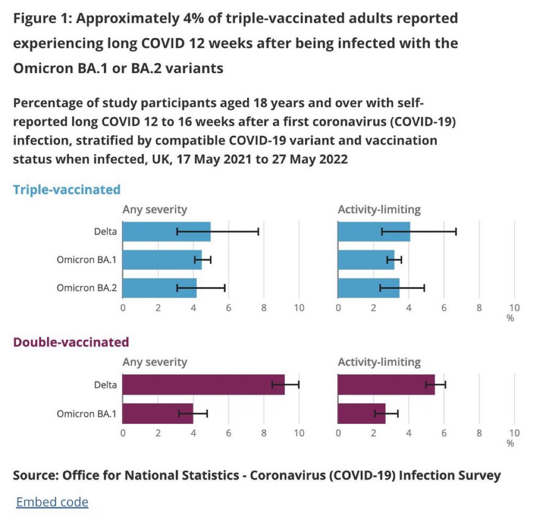 _mbdr_'s tweet photo. Even 3x vaxxed people have a 4% chance of having long COVID 12-16 weeks post omicron infection. Unvaxxed rate is higher.

If cars carried the same risk of long term health problems as COVID did, they'd be made illegal. https://t.co/YxEj3NTCjV
