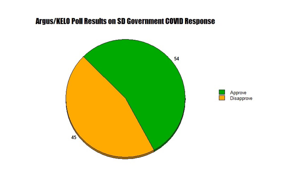 frogoflamancha's tweet photo. I took the liberty of making pie charts of two recent polls about @govkristinoem's COVID response. Her spokesperson, @IanTFury says that there's a "stark difference" between the two. Look at the graphs and tell me what you see. Would you call that a "stark difference"? I wouldn't https://t.co/NiAN8xHSHX
