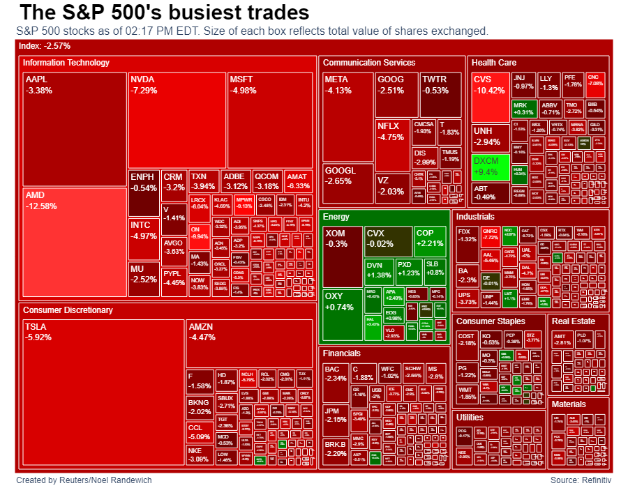randewich's tweet photo. Advanced Micro and $NVDA among the most traded in Wall St's selloff today. $AMD at its lowest since July 2020 and shaking other PC chipmakers after warning of a massive revenue shortfall. @leejane71
@elnovw

https://t.co/mxvXMbTJML https://t.co/xfNxJauNjp