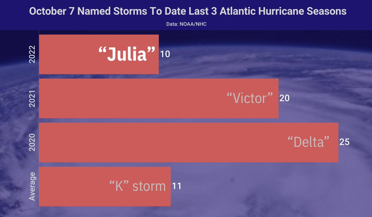 Here's how far down the names list we've been on Oct. 7 in past 2 #hurricane seasons, compared to average. In 2020, we were on the 4th letter of the Greek alphabet, Delta, which had entered the Gulf as a hurricane. The Greek alphabet is no longer used as an alternate list.