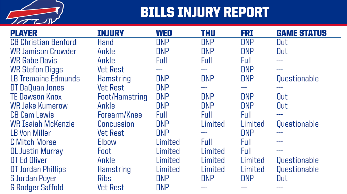 BuffaloBillsPR's tweet photo. Friday injury report: https://t.co/L5WphSCIfT