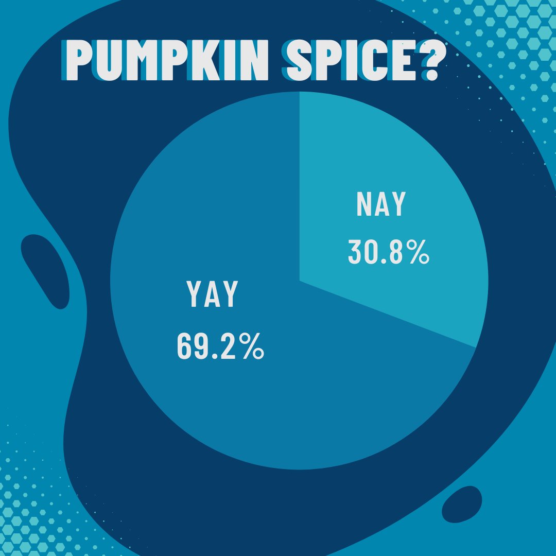 ESymphonyMedia's tweet photo. In honor of Fall, the ESM team has voted on the Pumpkin Spice trend 🍂 Yay or Nay? 💭 https://t.co/Z7SbDvjsHX