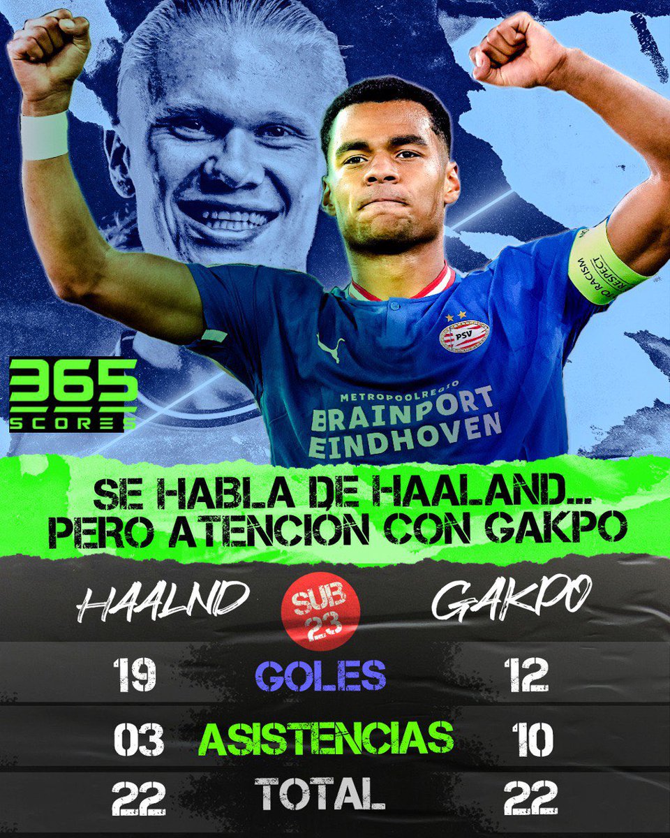 365ScoresApp's tweet photo. 🔎 Erling Haaland, sin dudas, es el MEJOR JUGADOR Sub 23 del momento. Sin embargo, ojito con Cody Gakpo (23|🇳🇱). Ha producido 22 goles durante esta temporada con el PSV entre la Eredivisie y UEFA Europa League.

💎 De seguro, estará en el Mundial de Qatar🇶🇦 con Países Bajos. https://t.co/6cCKeIrVDG