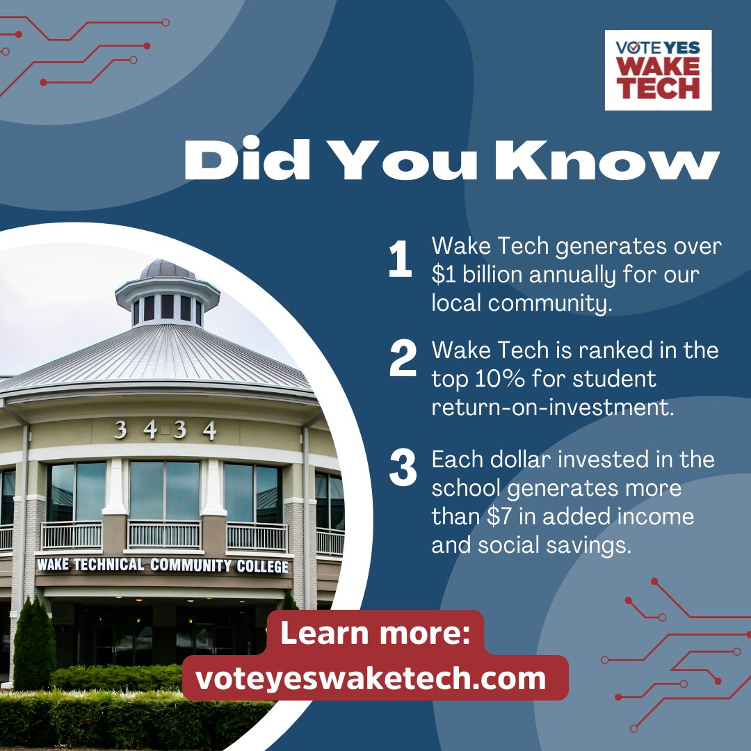 Did you know Wake Tech generates over $1 billion annually for our local community? Learn how to get involved in the Wake Tech Bond and support the future of Wake County by visiting voteyeswaketech.com #VoteYesWakeTech