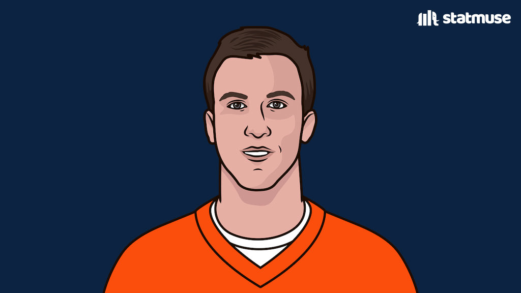 statmuse's tweet photo. Brock Osweiler, Trevor Siemean and Drew Lock each had

— More touchdowns
— Better TD/INT ratio
— Better completion percentage
— Higher QB rating

in their first 5 starts with the Broncos than Russell Wilson. https://t.co/wlug93pL0L