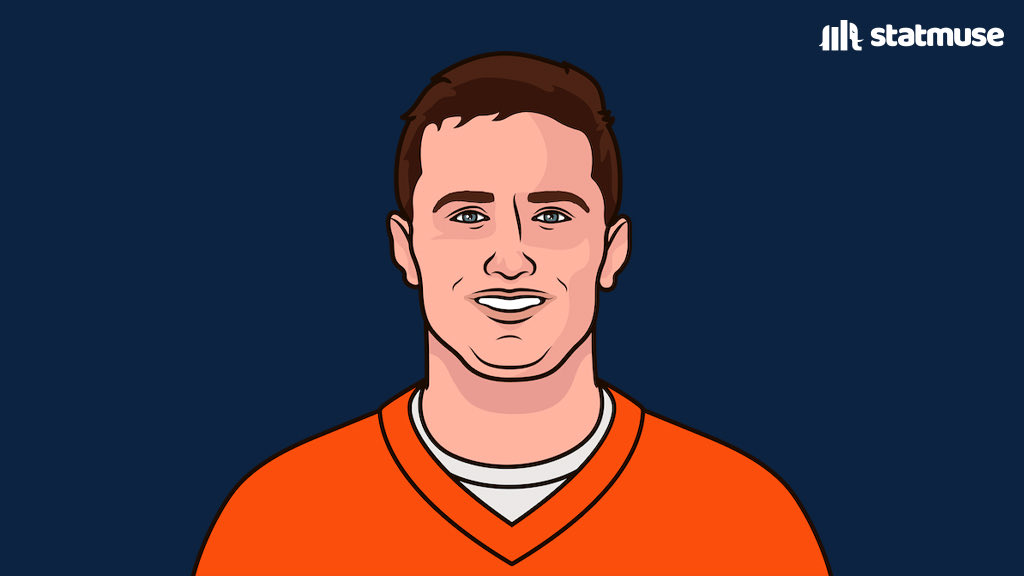 statmuse's tweet photo. Brock Osweiler, Trevor Siemean and Drew Lock each had

— More touchdowns
— Better TD/INT ratio
— Better completion percentage
— Higher QB rating

in their first 5 starts with the Broncos than Russell Wilson. https://t.co/wlug93pL0L