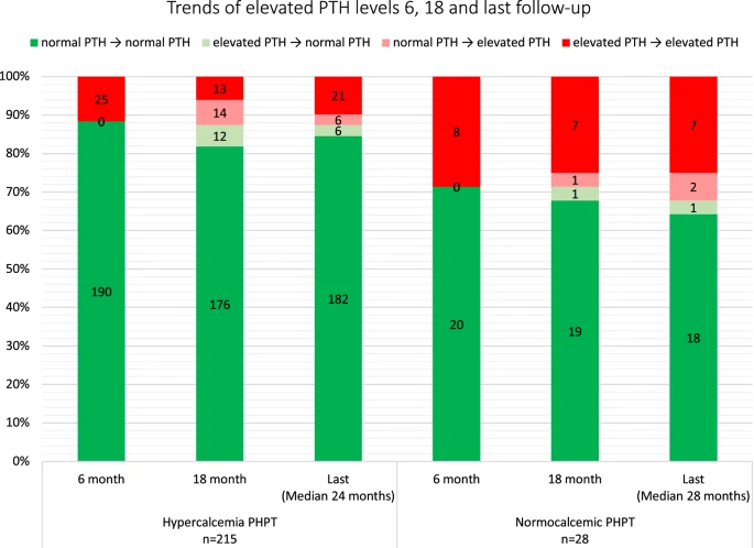 Original Report ➡️Parathyroidectomy for Normocalcemic Primary Hyperparathyroidism is Associated with Improved Bone Mineral Density Regardless of Postoperative Parathyroid Hormone Levels

🆓🔗rdcu.be/cW6LS

<a href="/iss_sic/">International Society of Surgery (ISS/SIC)</a> <a href="/Jasosamd/">Julie A Sosa, MD</a>