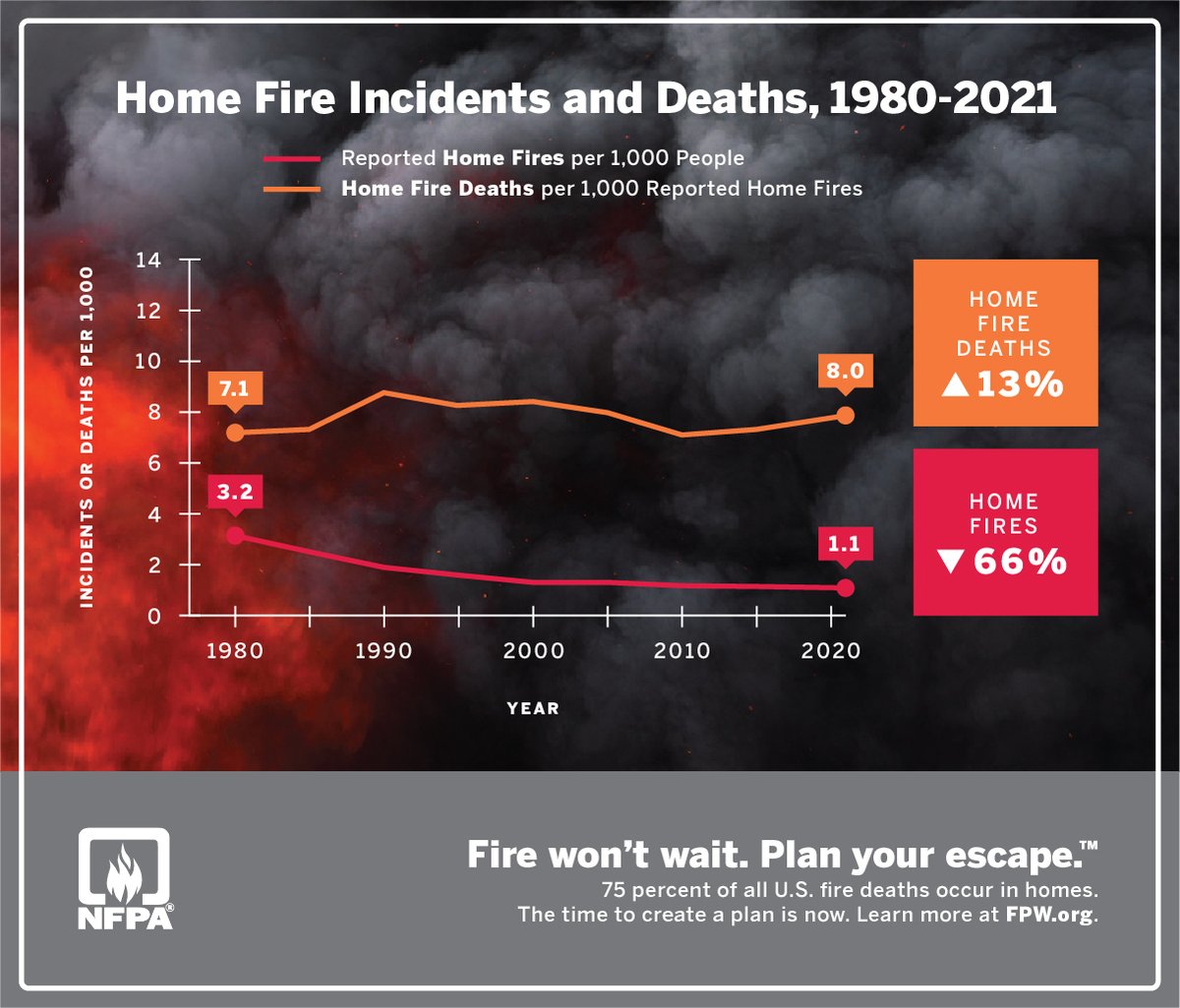 NFPA's tweet photo. Newly released @NFPA report shows U.S. home fire deaths hit a 14-year high in 2021, marking the critical importance of Fire Prevention Week, October 9-15, 2022. Learn more: https://t.co/bJQTubY3XB #FirePreventionWeek https://t.co/rjhNsgSs6e