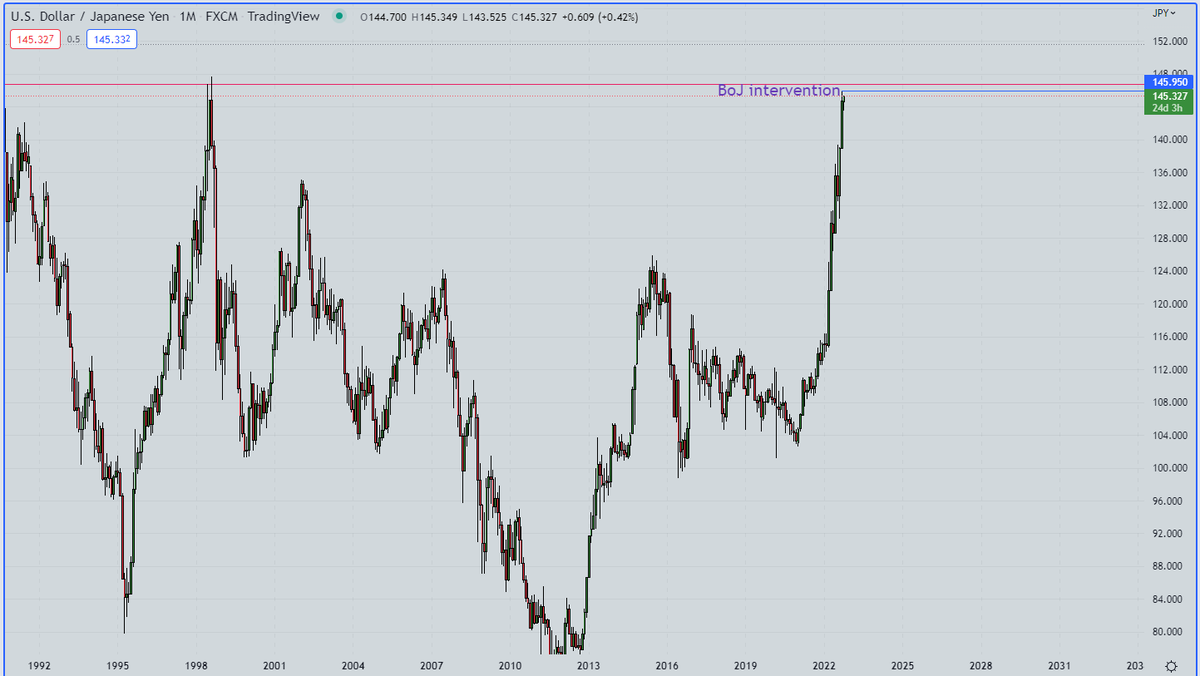 CeciliaFX On Twitter USD JPY Moving Higher 145 30 ceciliafx-on-twitter-usd-jpy-moving-higher-145-30