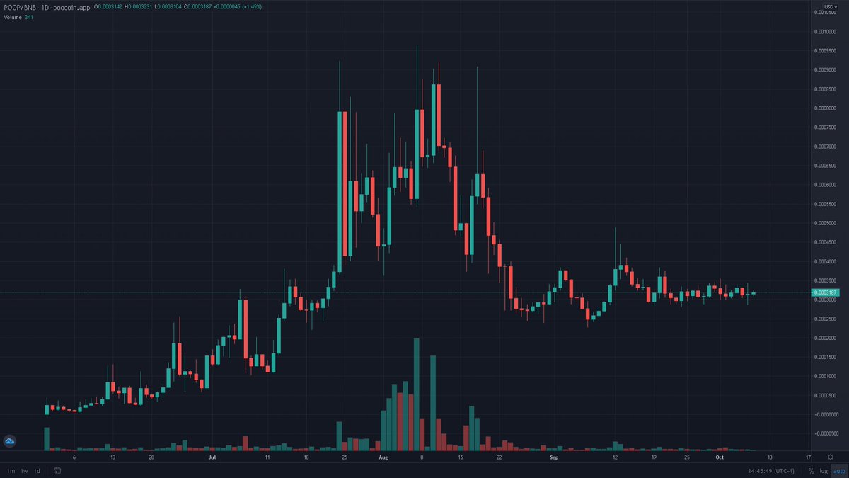 PooPlace's tweet photo. @Bitboy_Crypto Time to load up on $POOP https://t.co/Xhy9J9E2LP

https://t.co/Tay42JuXnl

@poo_chain #PooFam #PooChain  #NFTs #BlockChain #BSC #MemeToken #UtilityToken #100xgem #cryptocurrency #StakingRewards @poo_chain https://t.co/aIIv7mAEsW https://t.co/UROQSPRwZ4 https://t.co/Pcul1rmSUd