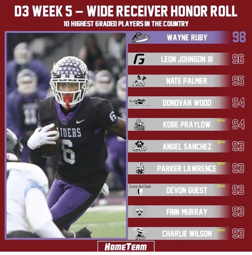 Dyontae &amp; Devon grading out in the top 10 nationally the last two week in their position group. #PTR #RollPio’s