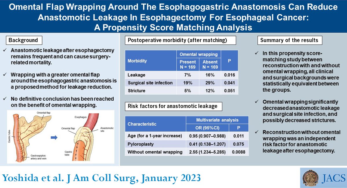 New today: This propensity score matching study demonstrates the benefit of omental wrapping of the esophagogastric anastomosis on the reduction of leakage and post-esophagectomy morbidity. ow.ly/pjAE50L4rZw