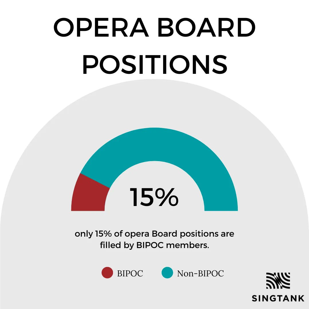 _SING_TANK_'s tweet photo. @OPERAAmerica's 2021 Field-Wide Demographic Report revealed that only 15% of Board positions are filled by BIPOC members. Here's another opportunity to increase diversity, creativity, and knowledge of the industry—by inviting more singers to the Boardroom.

@operavho https://t.co/8Ox4o55kgD