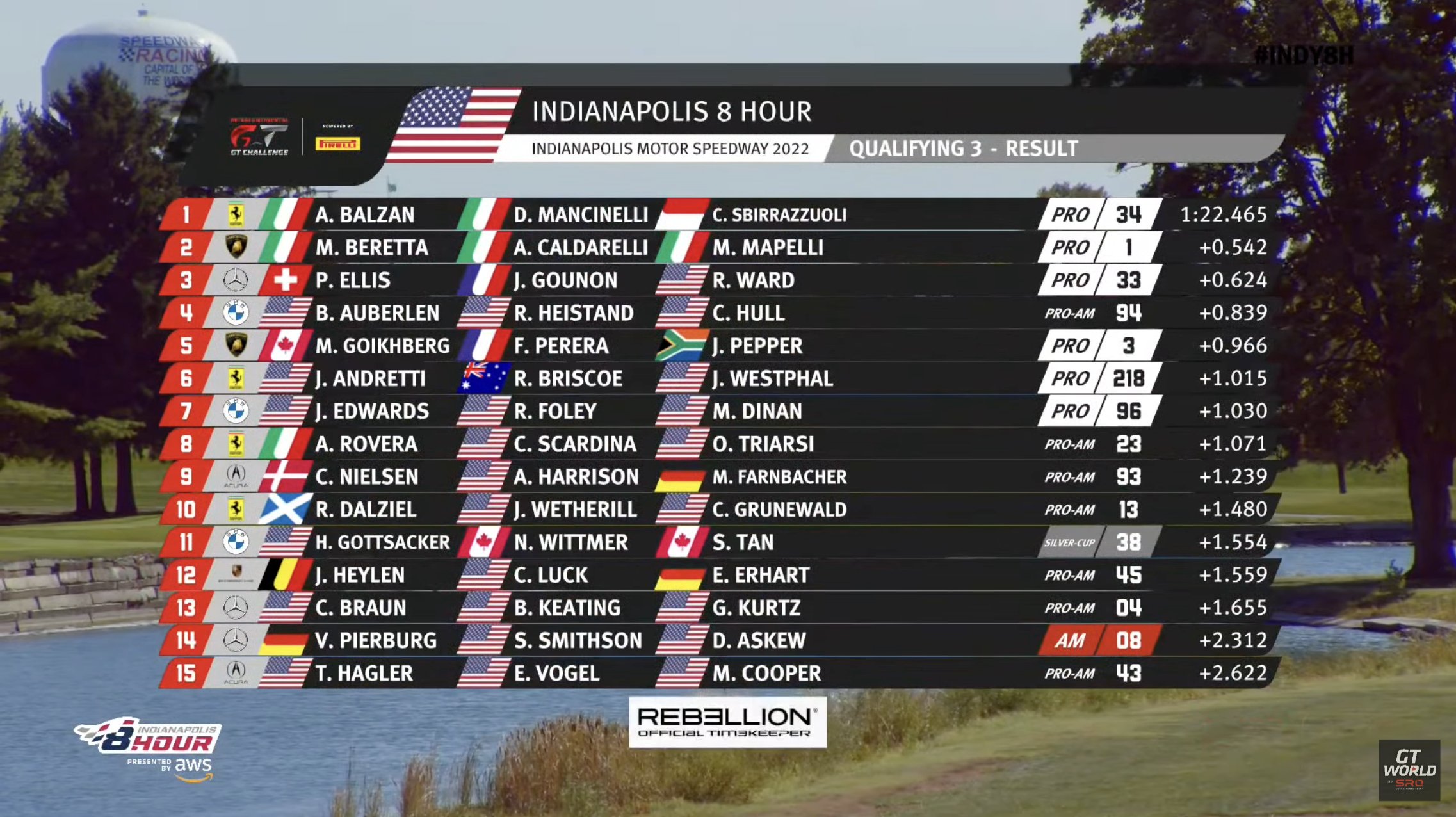 IGTC 8 ore indianapolis qualifiche