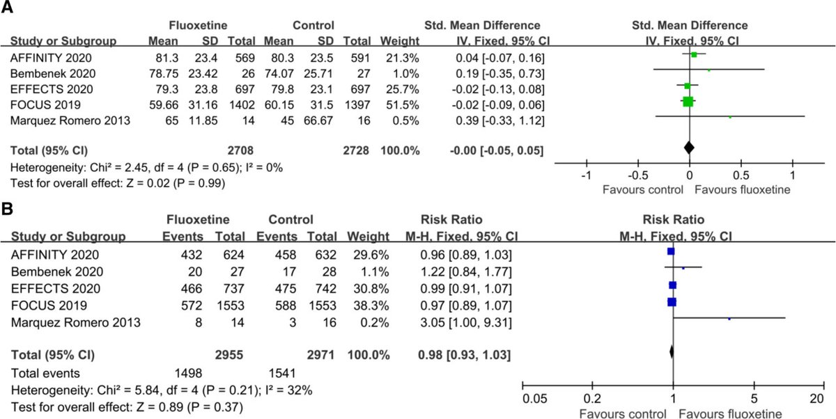 StrokeAHA_ASA's tweet photo. Cochrane Corner: In this systematic review and meta-analysis, fluoxetine did not reduce disability or dependency after stroke. https://t.co/UXpUTTv33B @Mareazles https://t.co/V6zhv9Jo0Q