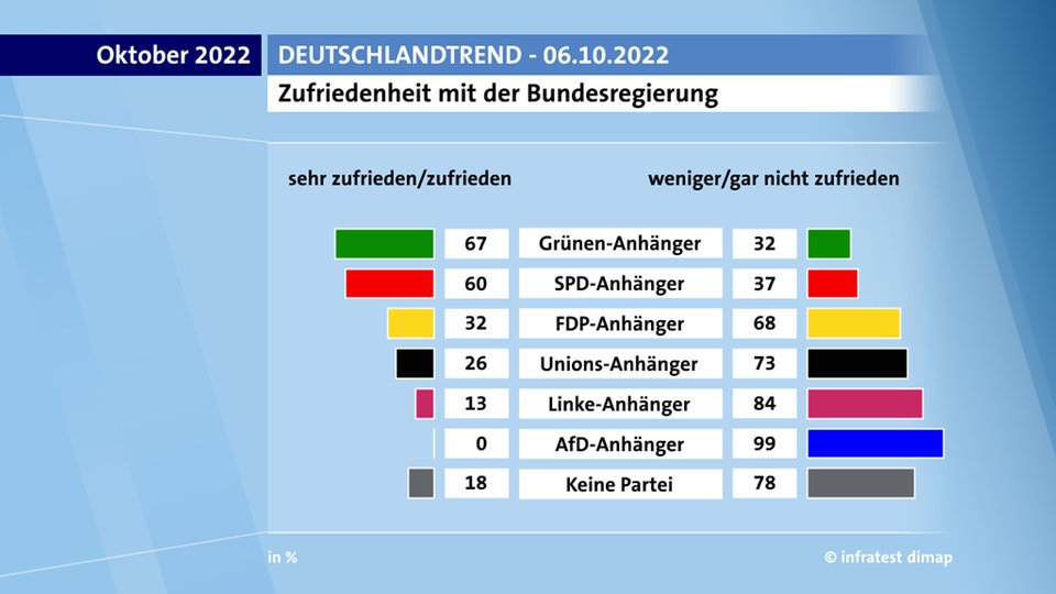 Mitte-Links ist mit ner Regierung, die leicht links der Mitte ist, am meisten zufrieden. Nichts besonderes.