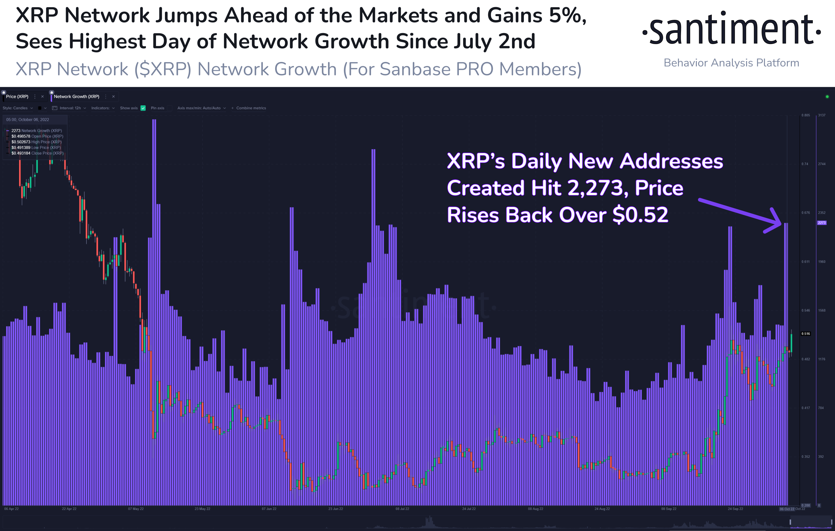 2273 New XRP addresses created