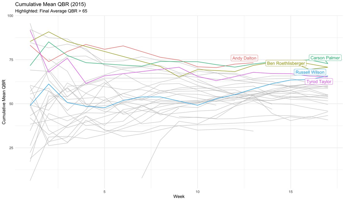 tkylethomas27's tweet photo. Cumulative Avg QBR in 2015 https://t.co/baBH54QHzO