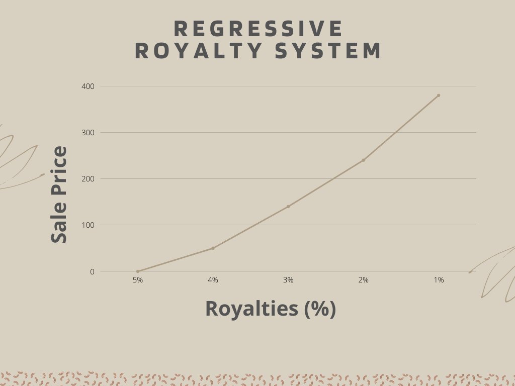 JotaDotSol's tweet photo. So what is the solution to the royalty problem? 

Well, there are many solutions to this, but the most plausible is to create a Regressive Royalty System. 

The higher the value of the NFT, the lower the % of royalties, so there is less payment evasion.

🧵/5 https://t.co/W9rb5VMU35