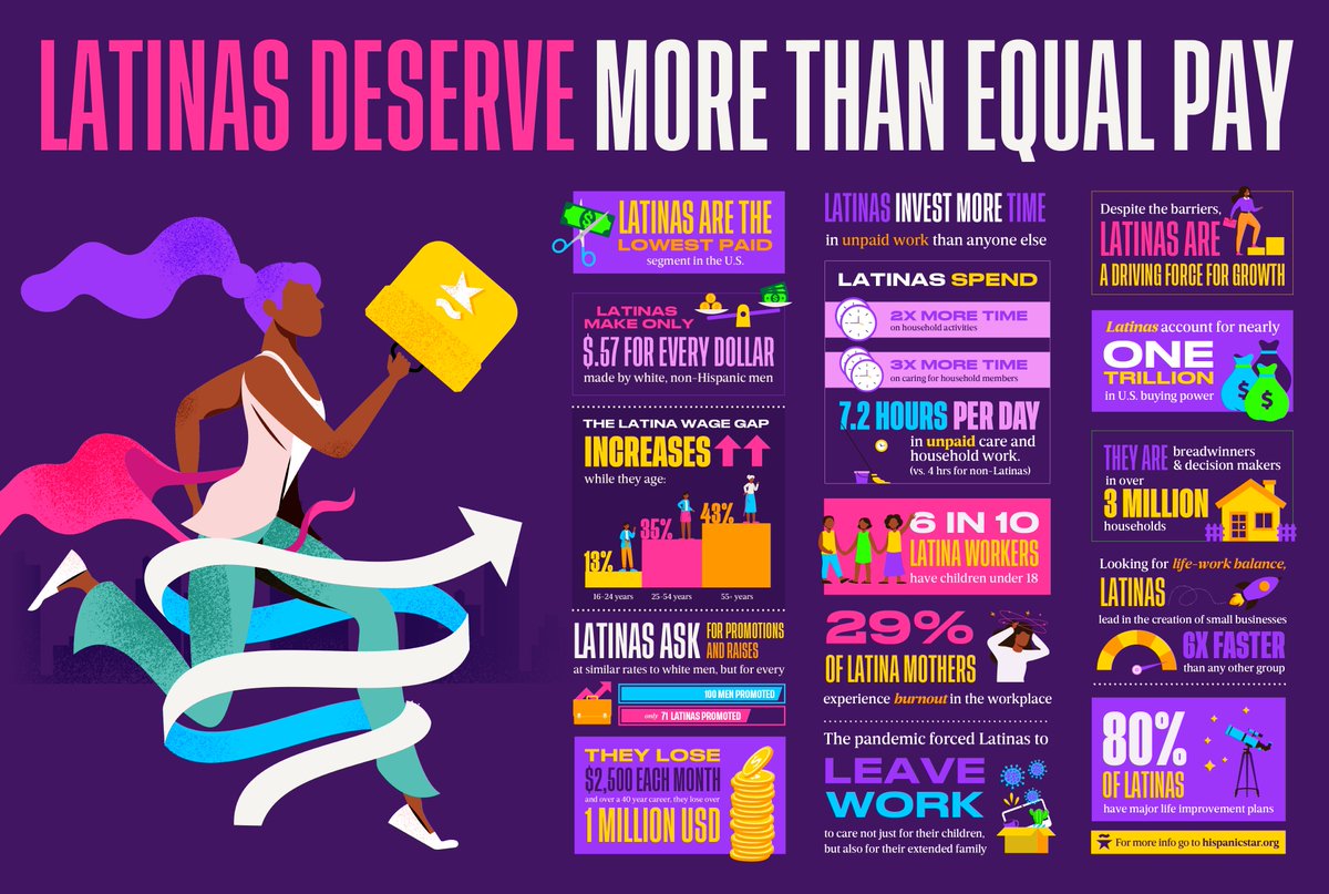 TheHispanicStar's tweet photo. Latinas need their work and contributions to be respected. The improvement in the earnings ratio is progressing, but there's still a long way to reach equality. Unity and support will lead us to progress. #TogetherWeShine #HispanicHeritageMonth #TheBreakthroughGeneration https://t.co/i0rAody8oF