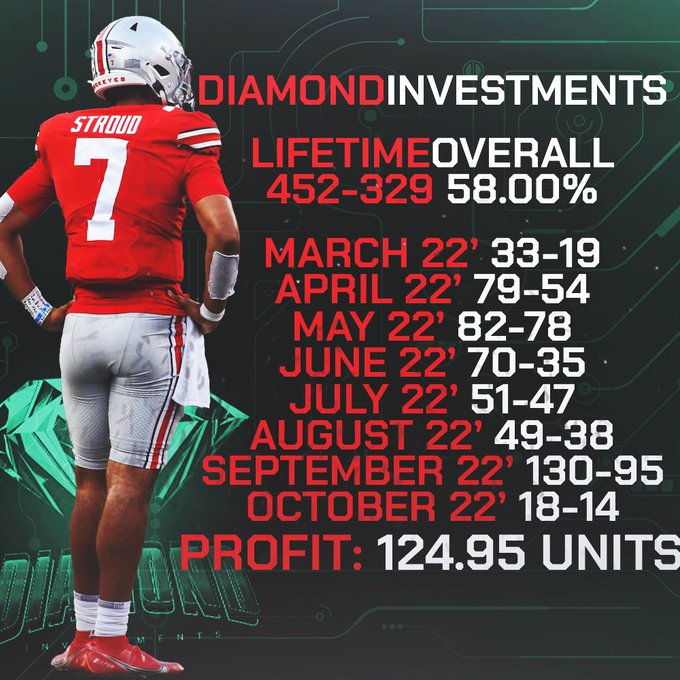 DiaInvestments's tweet photo. Giving 17 random people who LIKE + RT the NCAAF CARD Tonight (5 plays) 🏈

Subscribers went +50.87u in September🤯

$50 bettors went up $2,544
$100 bettors went up $5087
$500 bettors went up $25,435
$1000 bettors went up $50,870

Become a subscriber here⤵️ https://t.co/7uyVDGDEZL https://t.co/ilfsjroLo8