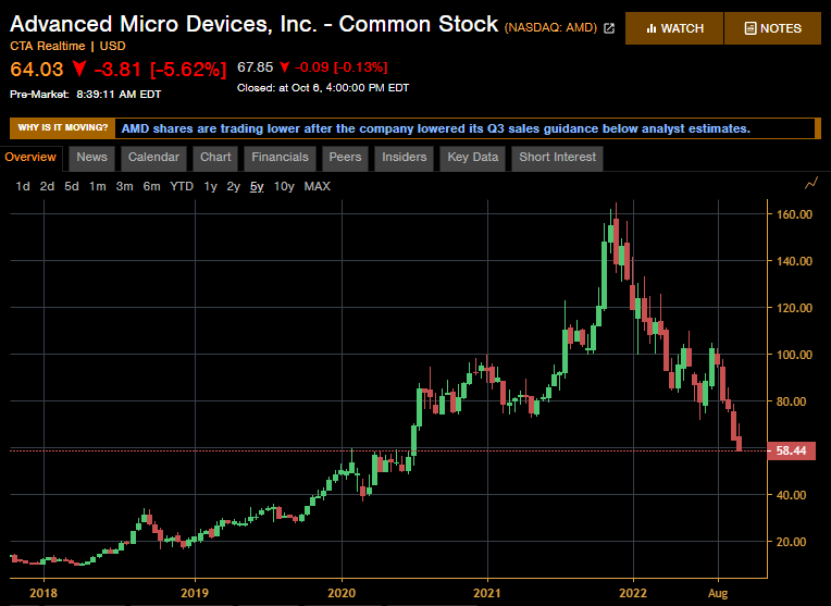 Benzinga's tweet photo. $AMD 5yr chart 

Analysts cut price targets after chipmaker lowers guidance https://t.co/1gkudGfcws https://t.co/sEO69jhqfI