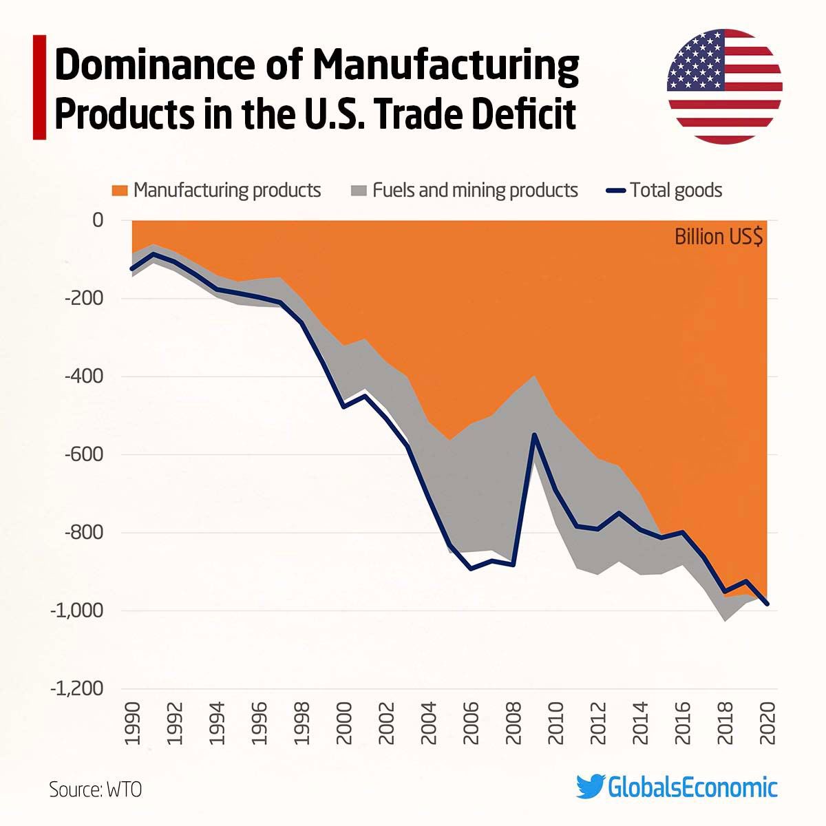 GlobalsEconomic's tweet photo. 📈 Dominance of Manufacturing Products in the U.S. Trade Deficit
#USA #Trade #USTrade #Goods #Import #USImport #Export #USExport #Manufacturing #Fuel https://t.co/GuffLqJlRX