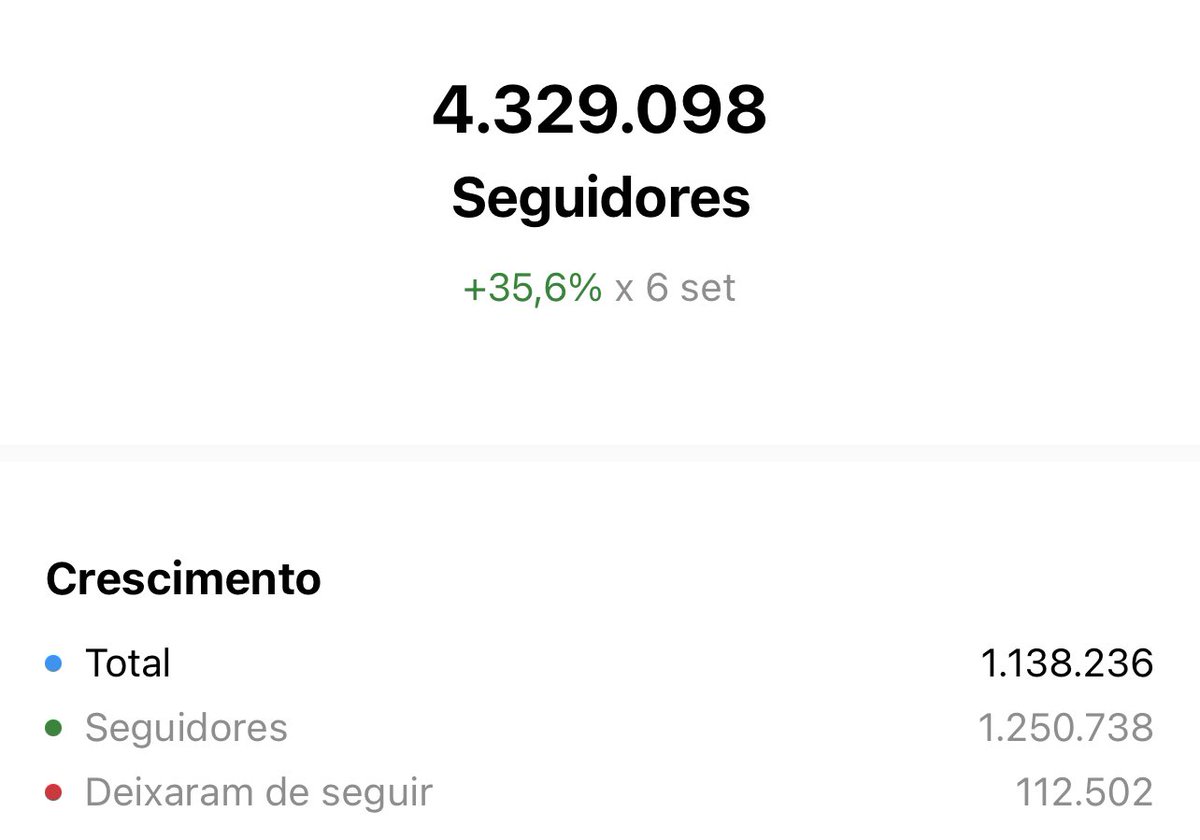 nikolas_dm's tweet photo. Sabe por que o PT quer derrubar minha conta? Simples: só no Instagram, em 1 mês, alcançamos +559 milhões de pessoas e ganhamos +1 milhão e 250 mil seguidores. Estamos incomodando o sistema. Em frente. https://t.co/uOmHRpbENr