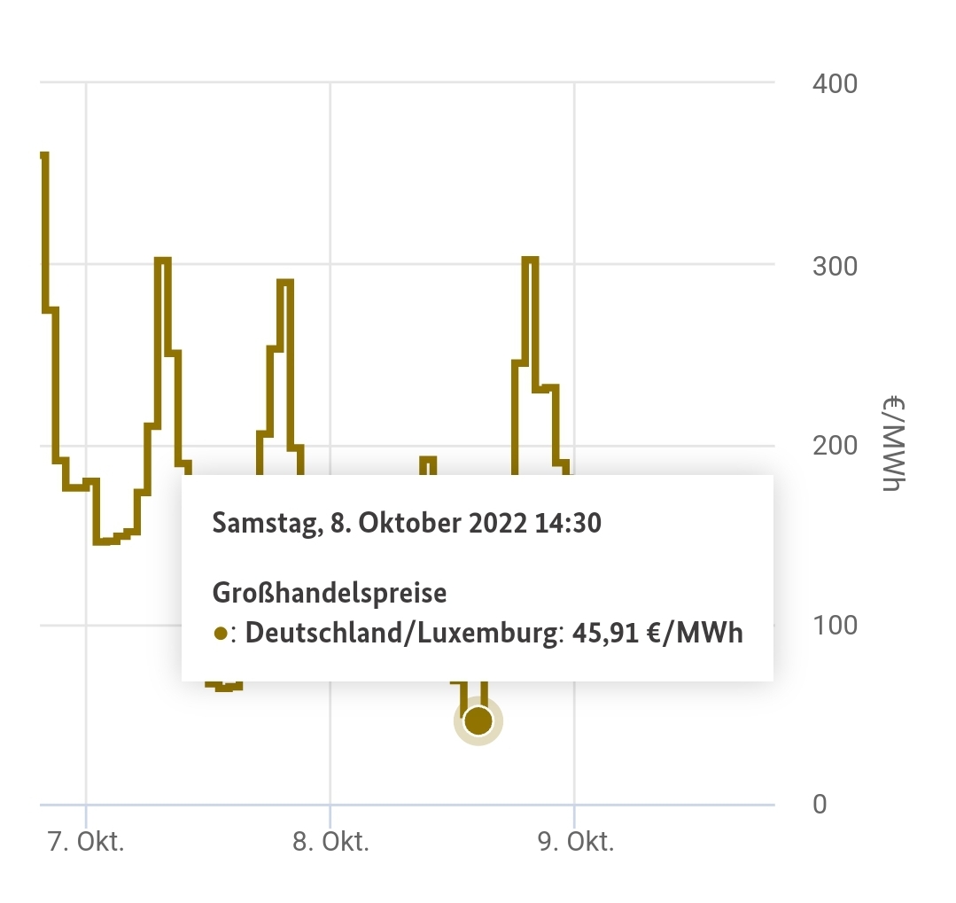 Der Strompreis sinkt morgen Mittag wegen der Windräder wieder auf unter 5 Cent pro Kilowattstunde.
Davon können die Franzosen in ihrem Atom-Schrott-Meiler-Land nur träumen.

Wenn der Gaspreis weiter sinkt, bekommen wir in Deutschland insgesamt bald wieder normale Preise.