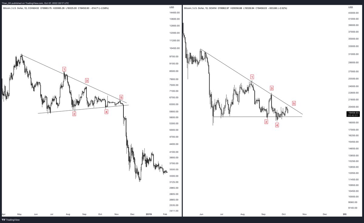 ToniGhinea's tweet photo. $BTC - 2018 vs 2022

Large move incoming. https://t.co/W1PZwXbHyN