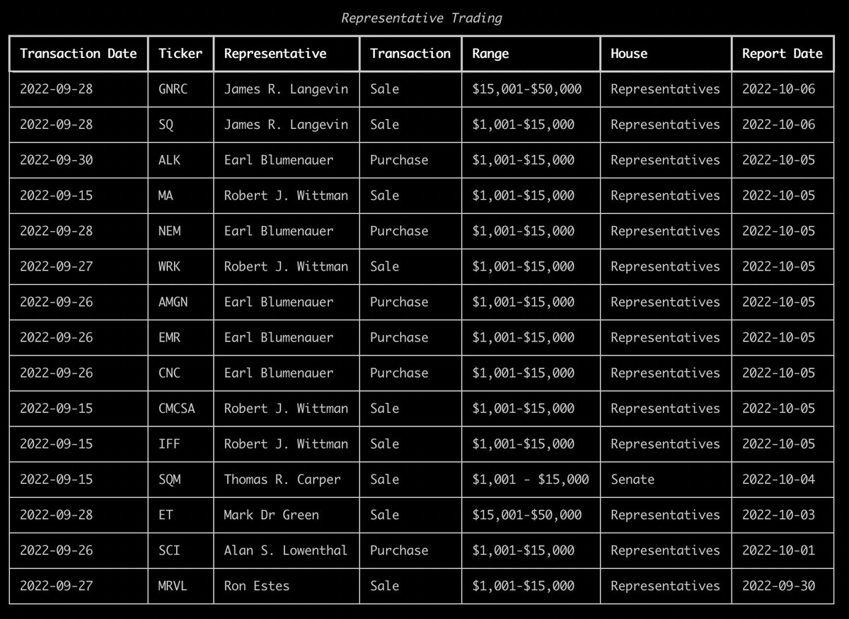openbb_finance's tweet photo. The following 6 names have one thing in common 💭 

James R. Langevin, Earl Blumenaur, Robert J. Wittman, Alan S. Lomenthal, Mark Dr Green and Ron Estes.

They all reported trades this week!
Do you want to know which trades?

Then open #OpenBBTerminal and type👇
stocks/gov https://t.co/UnWgWQYOy5