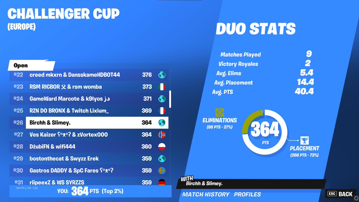 Finally got out of the grief cup...
