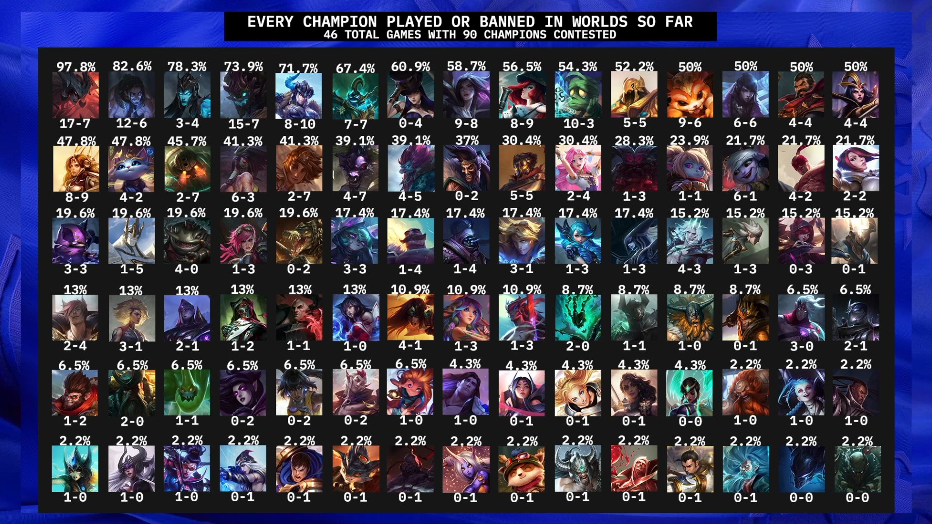 LoL Esports on X: Every champion played or banned at #Worlds2022 so far!   / X