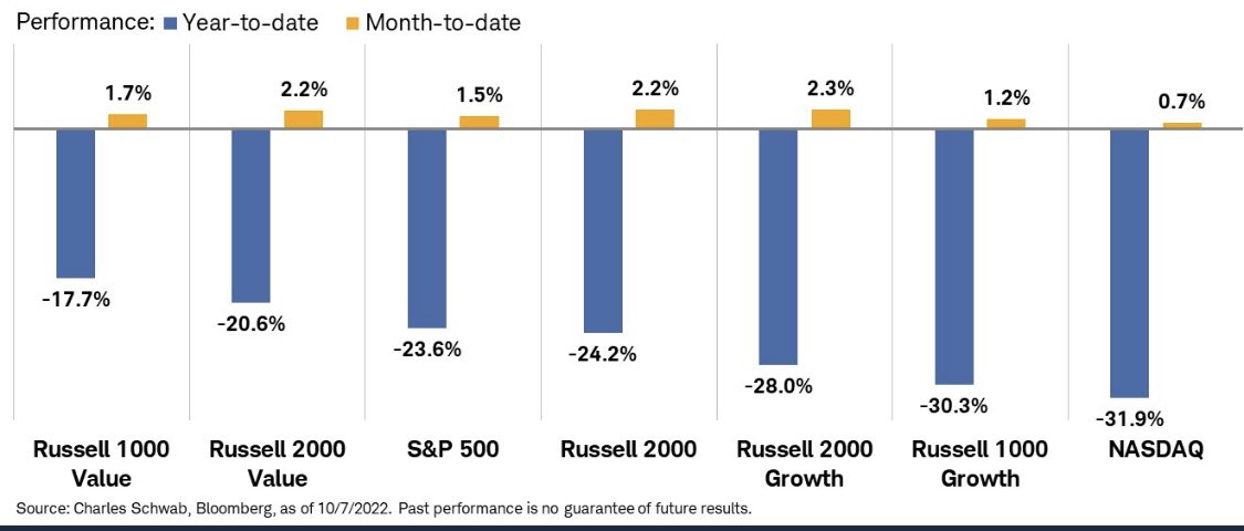 Arturojrobles's tweet photo. Painful year so far 
$SPY $QQQ $IWM $DIA https://t.co/4wIMCJpRr1