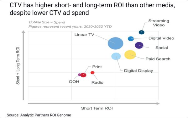 #CTV has 30% higher ROI than other media, despite commanding just 7% of total media budgets, on average, reports <a href="/AnalyticGlobal/">Analytic Partners</a> #AdvancedTVInsider bit.ly/3RF2hyB <a href="/KLmarketdaily/">Karlene L</a>