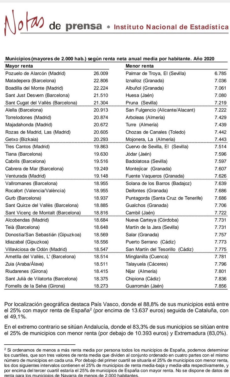 Ni un solo municipio andaluz entre los 30 más ricos de España. 24 entre los 30 más pobres. #Andalucia