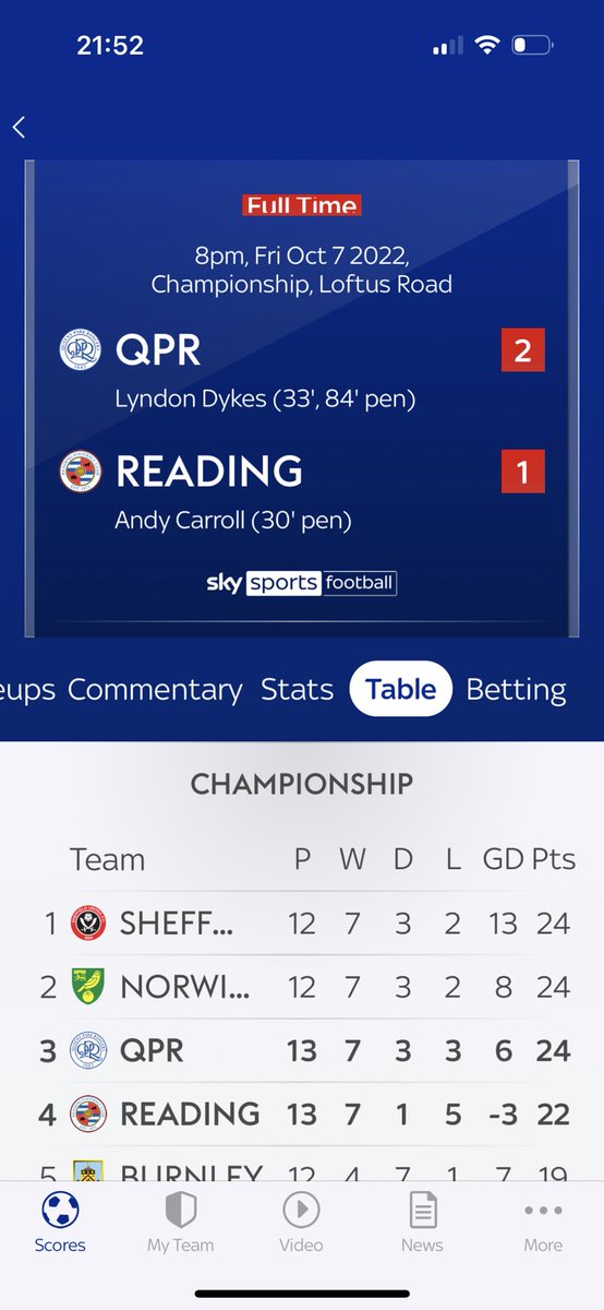 Fantastic. Great teamwork, great resilience, great result. 3 wins in 7 days. Supa…… #QPR