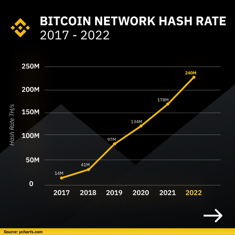 binance's tweet photo. You might have heard a lot about #Bitcoin’s hash rate reaching an all-time high.

If you’re not quite sure how it works or why it’s important, swipe through ➡️
