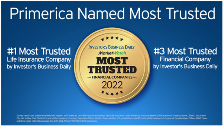 Story_Refinery's tweet photo. Primerica Financial Services—headquartered right here in Duluth, GA—was voted #1 Most Trusted Insurance Company &amp; #3 Most Trusted Financial Company by Investor's Business Daily. https://t.co/5Mx8fkKVVt