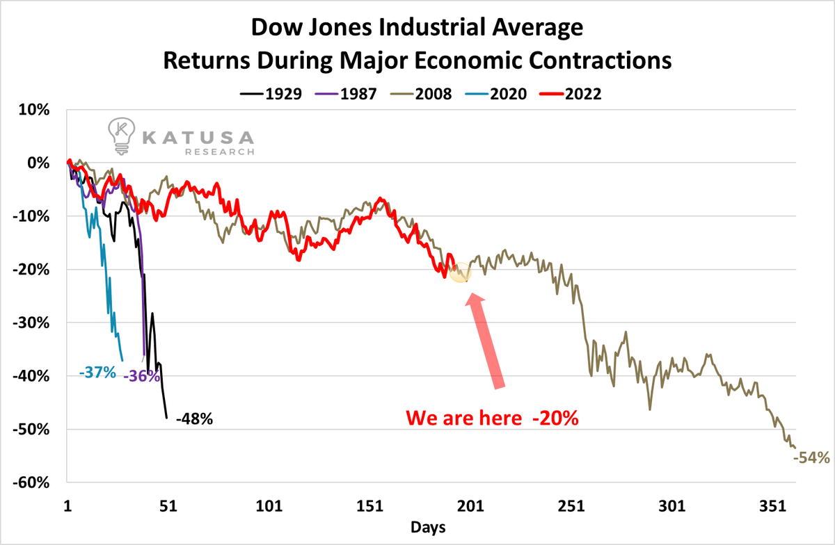 The bloodbath continues on Wall Street.

Main street is showing different - katusaresearch.com/blood-on-wall-…