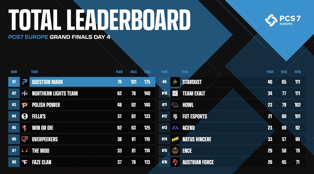 Day 4 of the #PCS7 Europe Grand Finals is a wrap! With 20 games under their belt, the middle of the pack will spend the next two days fighting to get to the top. Join us tomorrow for more! 👉twitch.tv/pubg_battlegro… 👉youtube.com/pubgesports #PCS7 #PUBGEsports #ProveYourself