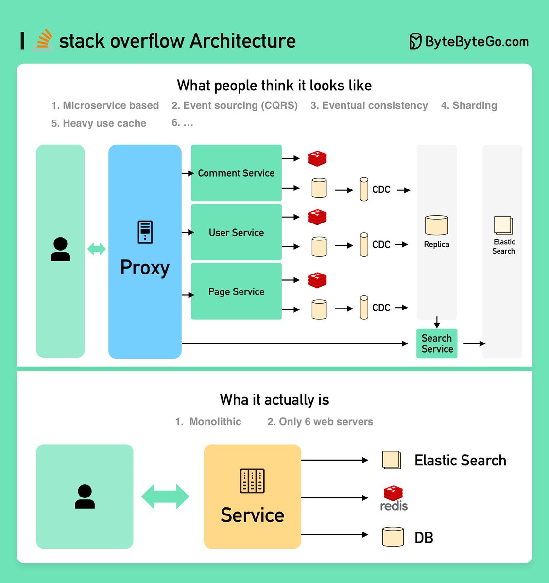 ManuelZapata's tweet photo. Stack Overflow, que recibe unas 380 millones de visitas al mes, es una aplicación monolítica.

Los monolitos funcionan muy bien. No todo tiene que ser microservicios. https://t.co/T9JgvntISF