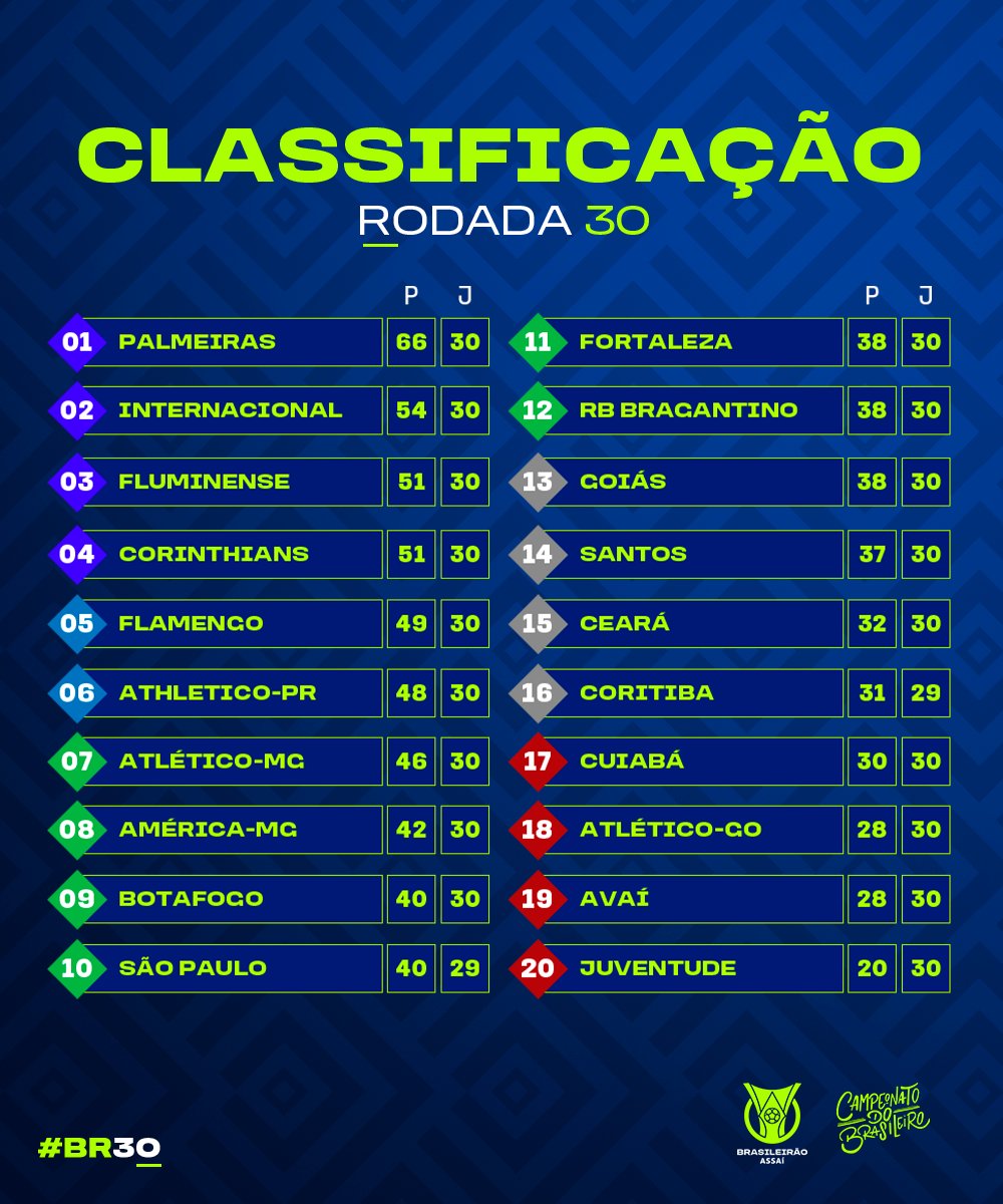 Not_Esportivas's tweet photo. Classificação e os resultados da 30°rodada do @Brasileirao
#CampeonatoDoBrasileiro #CBF #brasileirao #BR30 #Palmeiras https://t.co/tlRp4kA4ew